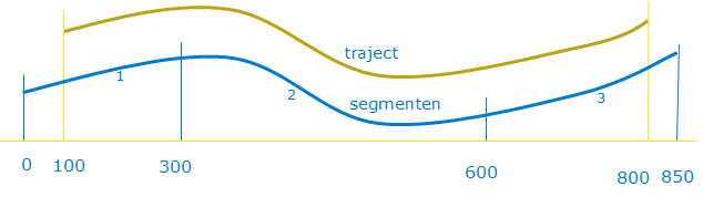 FCD segmenten in een traject